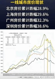 落升巧用股市盈利补房价风险，150万变400多万