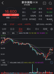 又一家保险公司获主要股东增持！中国宝武增持新华保险H股