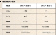 黄金白银TD如何开户？交易优势及特点介绍，签约测评看这里