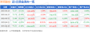 截至2025年4月24日收盘洋河股份资金流向及主要指标情况