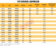 7月7日A股三大指数分化，18股获机构买入评级