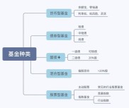 基金投资受青睐，了解其分类及特点，助你明智决策