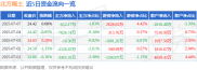 截至2025年7月7日收盘，北方稀土股价及资金流向情况？