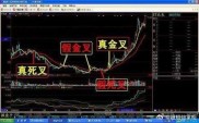 新入市散户常用均线金叉死叉？这些均线细节处理技术要知道