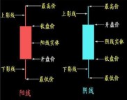 K线介绍：它的绘制方式、阴阳线形态及种类有哪些？