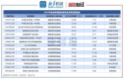 财富趋势：国内证券软件重要供应商，通达信影响力高且优势独特