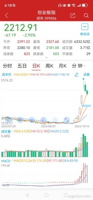 本周大盘震荡回落，创业板指逼近历史高点，下周咋走？