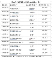 2020年公募基金收获满满，近5年超200%业绩的25只基金受关注
