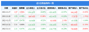 截至2022年12月27日收盘，北辰实业(601588)资金流向如何？