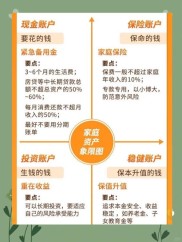 家庭理财攻略：基础保障与应急储备及资产配置核心策略