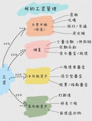 实现财务自由靠基金投资？这些规划操作你得知道
