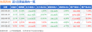 截至2025年6月20日收盘，东风科技(600081)资金流向及主要指标情况？
