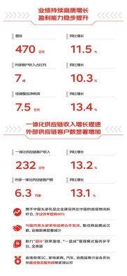 京东物流因中期业绩利好股价飙升，机构上调今明两年净利润预期