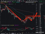 A股行情分化，中字头股票走势强，这几只低价股值得关注