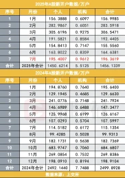 2025年7月A股新开户数达196万户，同比增长71%，如何解读？