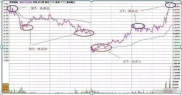 A股 做 T 策略全解析：T+1 制度下如何实现 T+0 操作？