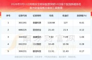 网络安全成投资亮点，11只龙头股票涨幅可观