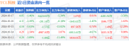 截至2024年10月17日收盘！TCL科技(000100)资金流向及主要指标情况
