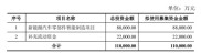 嵘泰股份拟募资不超 11 亿投新能源项目，增发或扩净资产 41.17%
