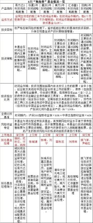 独角兽基金十万个为什么：战略配售基金投资价值、购买方式及风险全解析？