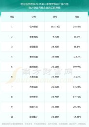 截至2025年9月19日收盘，中国汽研股价上涨3.57%