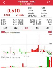 中科招商年报业绩暴增，王亚伟持有的股票都在这里了