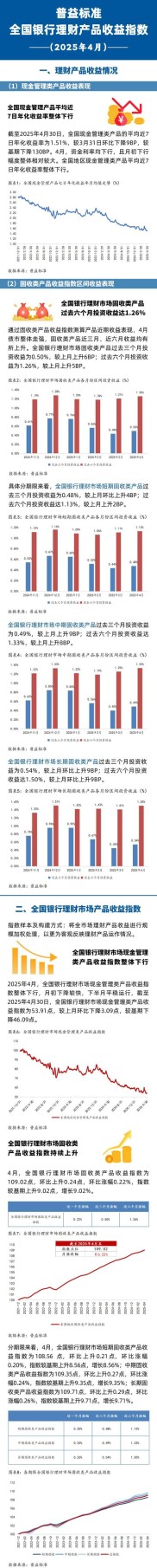 本周171款银行理财产品发售，收益率下降成趋势？