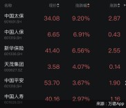 五一后首个交易日，保险板块成看点，股价全线飘红