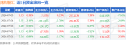 鸿利智汇2024年7月5日收盘数据及近5日资金流向情况