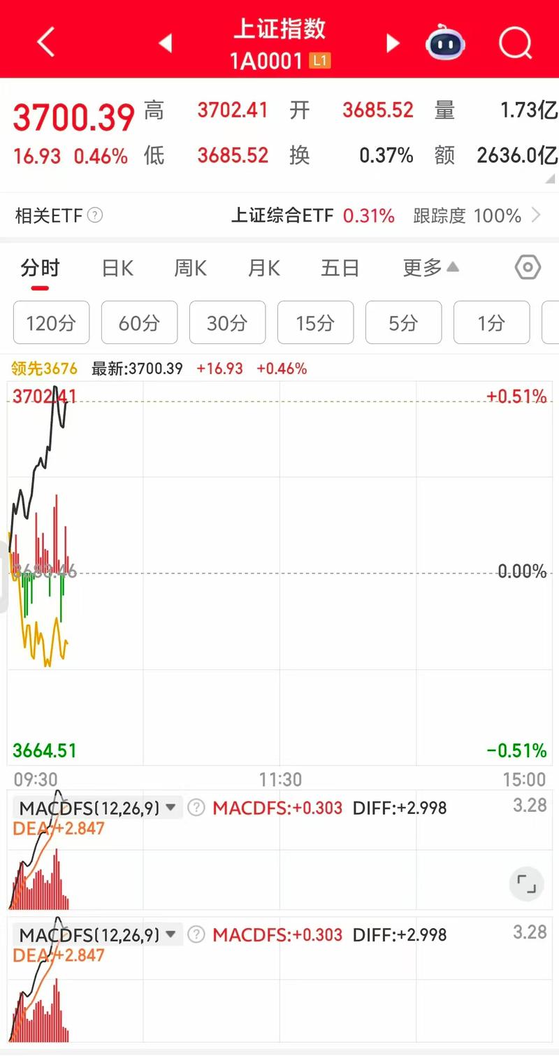 股票开户能买基金么_上证指数突破3700点新开户情况_A股开户人数增长趋势