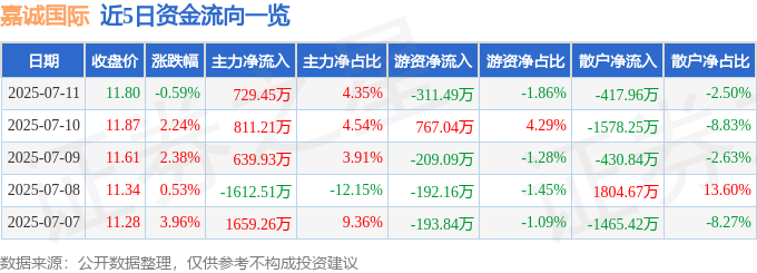 嘉诚国际603535近5日资金流向_603535股票_嘉诚国际603535资金流向