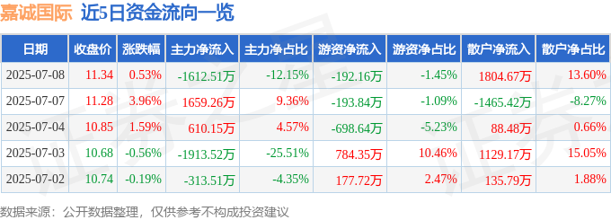 嘉诚国际603535近5日融资融券数据_603535股票_嘉诚国际603535资金流向