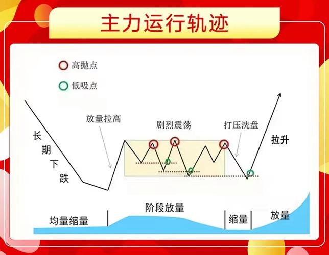 乾坤大挪移吸拉派落_炒股跟庄技巧_主力行为学
