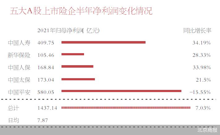 A股五大上市险企年中净利润_新华保险股票好吗_中国人寿中国平安投资收益分析
