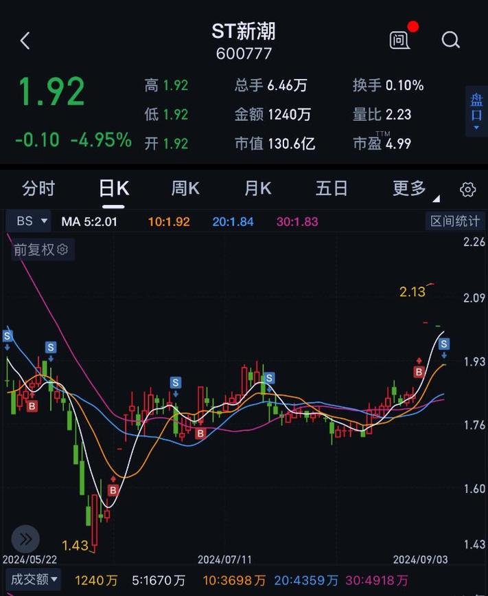 ST股逆市上涨_ST股涨停分析_st春晖股票