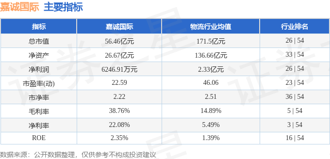 嘉诚国际603535资金流向_嘉诚国际603535一季报分析_603535股票