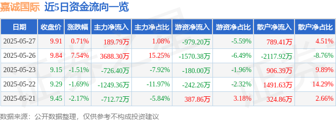 603535股票_嘉诚国际603535资金流向_嘉诚国际603535近5日资金流向