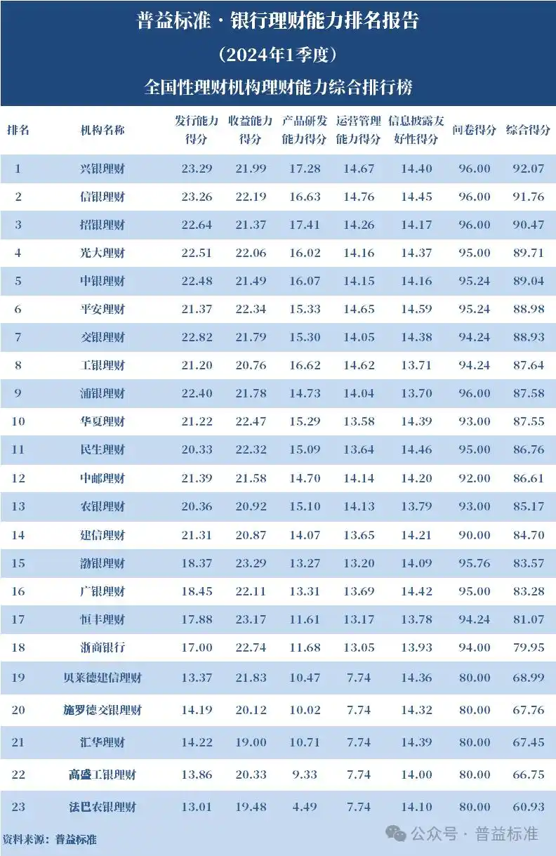 p2b理财公司排名_ 普益标准理财能力排名 _银行理财能力排名 2024年1季度 