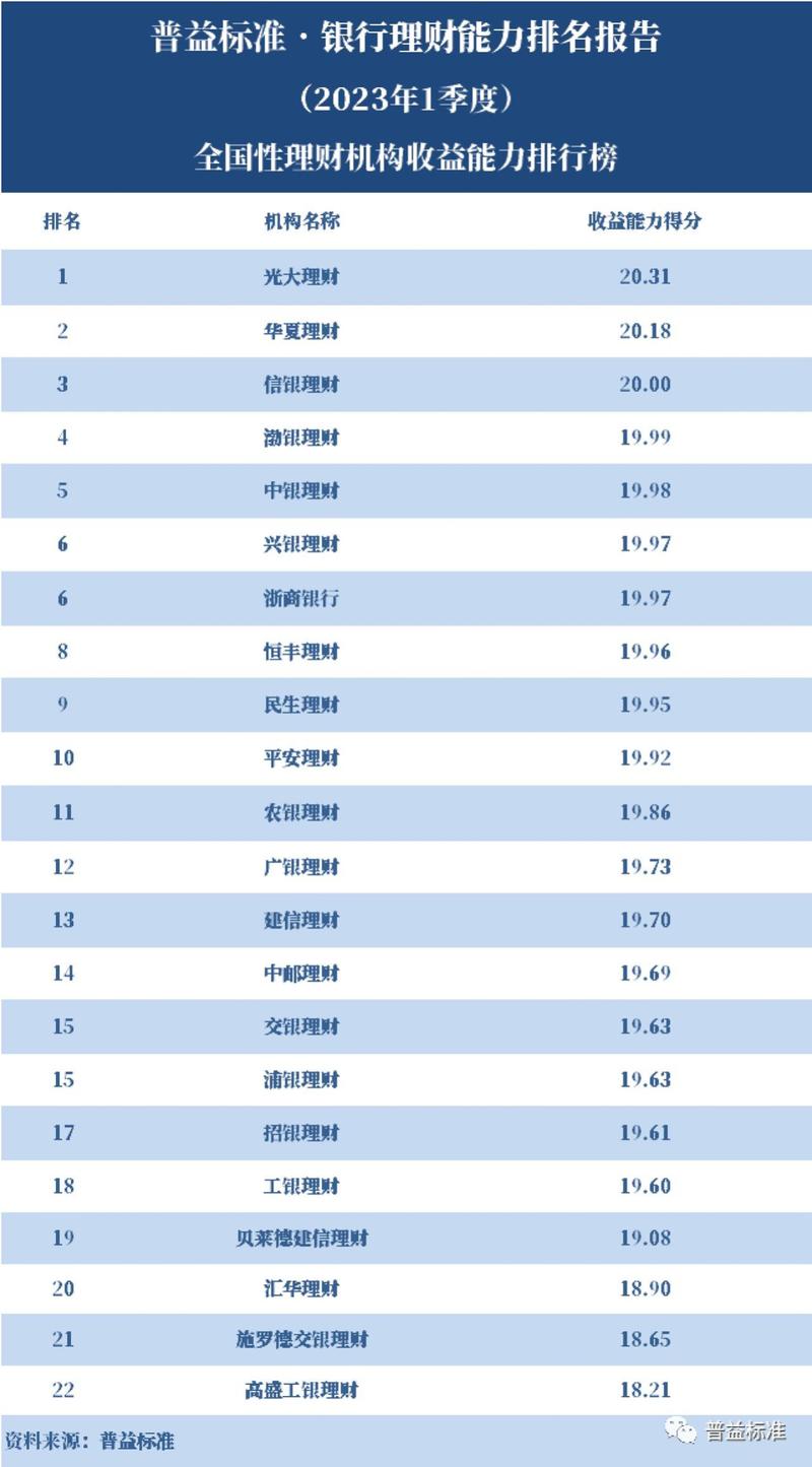  普益标准理财能力排名 _银行理财能力排名 2024年1季度 _p2b理财公司排名