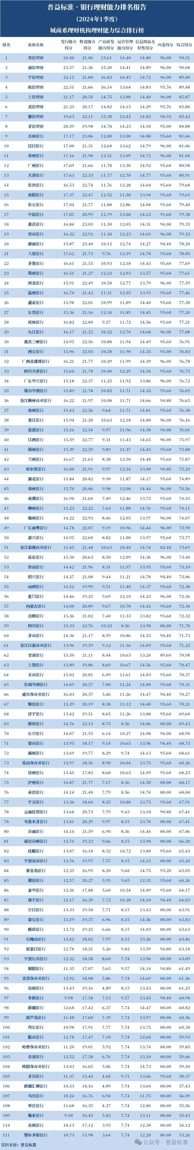  普益标准理财能力排名 _p2b理财公司排名_银行理财能力排名 2024年1季度 