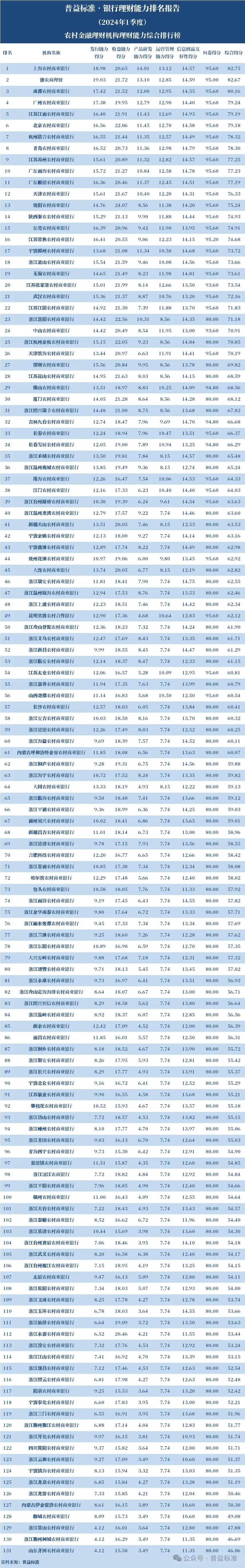 银行理财能力排名 2024年1季度 _ 普益标准理财能力排名 _p2b理财公司排名
