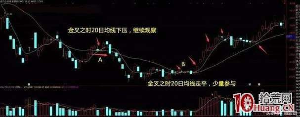 股票20日均线_20日均线支撑买入策略_股价突破20日均线买入时机