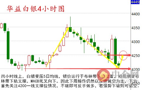 白银15分钟均线操盘法_美联储加息预期降温_美国经济数据影响金融市场