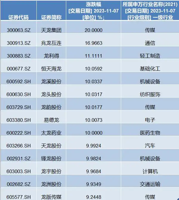 天龙股份十连板_迪斯尼龙头概念股票代码_龙字辈概念股涨幅