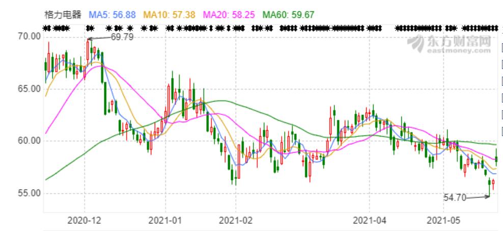 格力电器股票行情近两年_格力电器股价低迷原因分析_格力电器百亿回购计划股价未涨分析