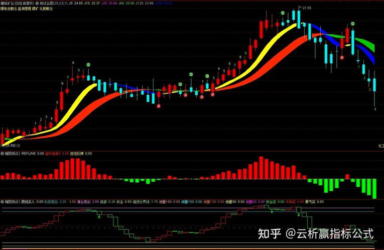 神奇九转指标使用心得_通达信选股指标下载_炒股一条神奇均线