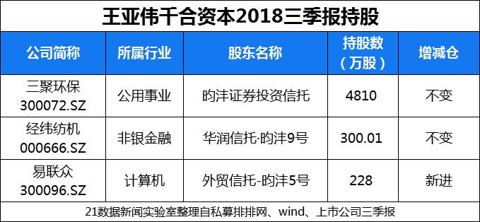 私募大佬三季报持仓分析_王亚伟赵军赵丹阳等持仓变动_王亚伟的股票