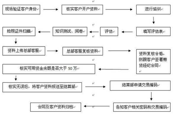 上金所开户最低门槛_开户门槛低金上限是多少_开户有门槛吗