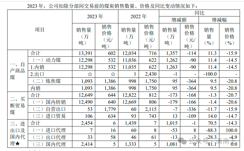 中煤能源煤炭业务优势_煤炭股票行情到头了_中煤能源300强企业分析