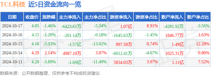 股票tcl行情_TCL科技主力资金净流出_TCL科技资金流向分析